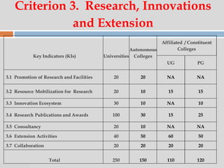 07:47 PM
Criterion 3. Research, Innovations
and Extension
Key Indicators (KIs) Universities
Autonomous
Colleges
Affiliated / Constituent
Colleges
UG PG
3.1 Promotion of Research and Facilities 20 20 NA NA
3.2 Resource Mobilization for Research 20 10 15 15
3.3 Innovation Ecosystem 30 10 NA 10
3.4 Research Publications and Awards 100 30 15 25
3.5 Consultancy 20 10 NA NA
3.6 Extension Activities 40 50 60 50
3.7 Collaboration 20 20 20 20
Total 250 150 110 120
 