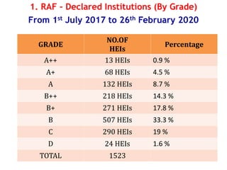 GRADE
NO.OF
HEIs
Percentage
A++ 13 HEIs 0.9 %
A+ 68 HEIs 4.5 %
A 132 HEIs 8.7 %
B++ 218 HEIs 14.3 %
B+ 271 HEIs 17.8 %
B 507 HEIs 33.3 %
C 290 HEIs 19 %
D 24 HEIs 1.6 %
TOTAL 1523
1. RAF – Declared Institutions (By Grade)
From 1st July 2017 to 26th February 2020
 