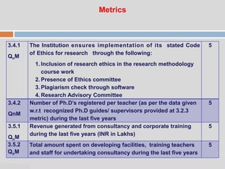 07:47 PM
Metrics
3.4.1
QnM
The Institution ensures implementation of its stated Code
of Ethics for research through the following:
1. Inclusion of research ethics in the research methodology
course work
2. Presence of Ethics committee
3. Plagiarism check through software
4. Research Advisory Committee
5
3.4.2
QnM
Number of Ph.D’s registered per teacher (as per the data given
w.r.t recognized Ph.D guides/ supervisors provided at 3.2.3
metric) during the last five years
5
3.5.1
QnM
Revenue generated from consultancy and corporate training
during the last five years (INR in Lakhs)
5
3.5.2
QnM
Total amount spent on developing facilities, training teachers
and staff for undertaking consultancy during the last five years
5
 