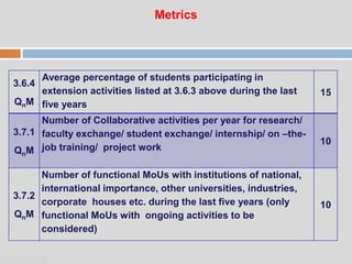 07:47 PM
Metrics
3.6.4
QnM
Average percentage of students participating in
extension activities listed at 3.6.3 above during the last
five years
15
3.7.1
QnM
Number of Collaborative activities per year for research/
faculty exchange/ student exchange/ internship/ on –the-
job training/ project work
10
3.7.2
QnM
Number of functional MoUs with institutions of national,
international importance, other universities, industries,
corporate houses etc. during the last five years (only
functional MoUs with ongoing activities to be
considered)
10
 