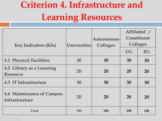 07:47 PM
Criterion 4. Infrastructure and
Learning Resources
Key Indicators (KIs) Universities
Autonomous
Colleges
Affiliated /
Constituent
Colleges
UG PG
4.1 Physical Facilities 30 30 30 30
4.2 Library as a Learning
Resource
20 20 20 20
4.3 IT Infrastructure 30 30 30 30
4.4 Maintenance of Campus
Infrastructure
20 20 20 20
Total 100 100 100 100
 