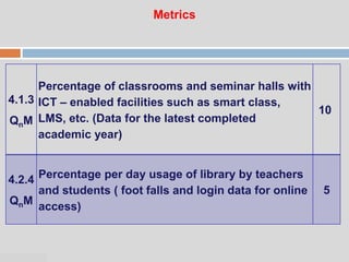 07:47 PM
Metrics
4.1.3
QnM
Percentage of classrooms and seminar halls with
ICT – enabled facilities such as smart class,
LMS, etc. (Data for the latest completed
academic year)
10
4.2.4
QnM
Percentage per day usage of library by teachers
and students ( foot falls and login data for online
access)
5
 
