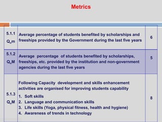 07:47 PM
Metrics
5.1.1
Qnm
Average percentage of students benefited by scholarships and
freeships provided by the Government during the last five years
6
5.1.2
QnM
Average percentage of students benefited by scholarships,
freeships, etc. provided by the institution and non-government
agencies during the last five years
5
5.1.3
QnM
Following Capacity development and skills enhancement
activities are organised for improving students capability
1. Soft skills
2. Language and communication skills
3. Life skills (Yoga, physical fitness, health and hygiene)
4. Awareness of trends in technology
8
 