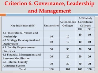 07:47 PM
Criterion 6. Governance, Leadership
and Management
Key Indicators (KIs) Universities
Autonomous
Colleges
Affiliated /
Constituent
Colleges
UG PG
6.1 Institutional Vision and
Leadership 10 10
10 10
6.2 Strategy Development and
Deployment
10 10 10 10
6.3 Faculty Empowerment
Strategies
30 30 30 30
6.4 Financial Management and
Resource Mobilization
20 20 20 20
6.5 Internal Quality
Assurance System
30 30 30 30
Total 100 100 100 100
 