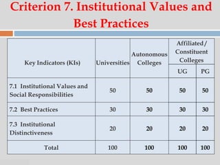 07:47 PM
Criterion 7. Institutional Values and
Best Practices
Key Indicators (KIs) Universities
Autonomous
Colleges
Affiliated /
Constituent
Colleges
UG PG
7.1 Institutional Values and
Social Responsibilities
50 50 50 50
7.2 Best Practices 30 30 30 30
7.3 Institutional
Distinctiveness
20 20 20 20
Total 100 100 100 100
 