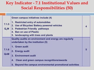 07:47 PM
Key Indicator - 7.1 Institutional Values and
Social Responsibilities (50)
7.1.5
QnM
Green campus initiatives include (4)
1. Restricted entry of automobiles
2. Use of Bicycles/ Battery powered vehicles
3. Pedestrian Friendly pathways
4. Ban on use of Plastic
5. landscaping with trees and plants
4
7.1.6
QnM
Quality audits on environment and energy are regularly
undertaken by the institution (5)
1. Green audit
2. Energy audit
3. Environment audit
4. Clean and green campus recognitions/awards
5. Beyond the campus environmental promotional activities
5
 
