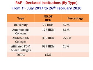 Type
NO.OF
HEIs
Percentage
University 72 HEIs 4.7 %
Autonomous
Colleges
127 HEIs 8.3 %
Affiliated UG
Colleges
395 HEIs 25.9 %
Affiliated PG &
Above Colleges
929 HEIs 61 %
TOTAL 1523
RAF – Declared Institutions (By Type)
From 1st July 2017 to 26th February 2020
 