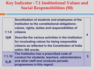 07:47 PM
Key Indicator - 7.1 Institutional Values and
Social Responsibilities (50)
7.1.9
QlM
Sensitization of students and employees of the
Institution to the constitutional obligations:
values, rights, duties and responsibilities of
citizens
Describe the various activities in the Institution
for inculcating values for being responsible
citizens as reflected in the Constitution of India
within 500 words.
4
7.1.10
QnM
The Institution has a prescribed code of
conduct for students, teachers, administrators
and other staff and conducts periodic
programmes in this regard.
5
 