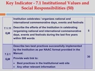 07:47 PM
Key Indicator - 7.1 Institutional Values and
Social Responsibilities (50)
7.1.11
QlM
Institution celebrates / organizes national and
international commemorative days, events and festivals
Describe the efforts of the Institution in celebrating
/organizing national and international commemorative
days, events and festivals during the last five years
within 500 words
5
7.2.1
QlM
Describe two best practices successfully implemented
by the Institution as per NAAC format provided in the
Manual.
Provide web link to:
 Best practices in the Institutional web site
 Any other relevant information
30
 
