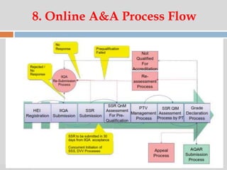07:47 PM
8. Online A&A Process Flow
 