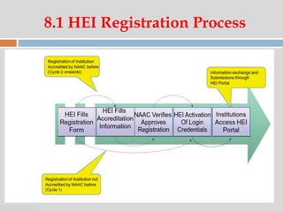 07:47 PM
8.1 HEI Registration Process
 