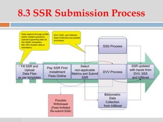 07:47 PM
8.3 SSR Submission Process
 