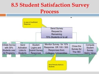07:47 PM
8.5 Student Satisfaction Survey
Process
 