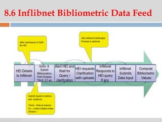 07:47 PM
8.6 Inflibnet Bibliometric Data Feed
 