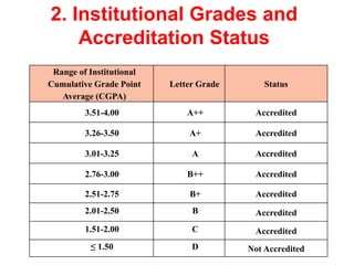 2. Institutional Grades and
Accreditation Status
Range of Institutional
Cumulative Grade Point
Average (CGPA)
Letter Grade Status
3.51-4.00 A++ Accredited
3.26-3.50 A+ Accredited
3.01-3.25 A Accredited
2.76-3.00 B++ Accredited
2.51-2.75 B+ Accredited
2.01-2.50 B Accredited
1.51-2.00 C Accredited
≤ 1.50 D Not Accredited
 