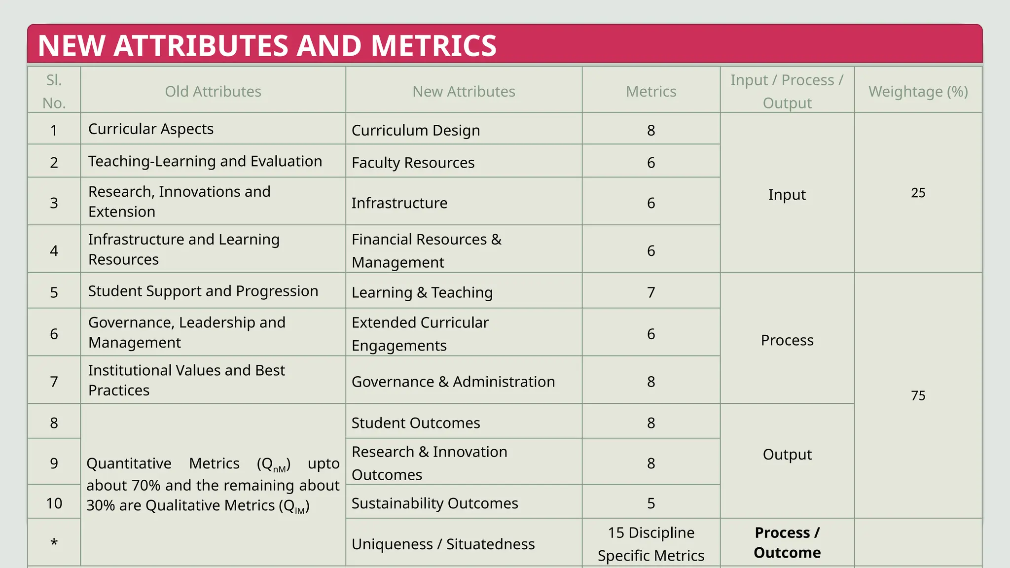 NEW ATTRIBUTES AND METRICS
Sl.
No.
Old Attributes New Attributes Metrics
Input / Process /
Output
Weightage (%)
1 Curricular Aspects Curriculum Design 8
Input 25
2 Teaching-Learning and Evaluation Faculty Resources 6
3
Research, Innovations and
Extension
Infrastructure 6
4
Infrastructure and Learning
Resources
Financial Resources &
Management
6
5 Student Support and Progression Learning & Teaching 7
Process
75
6
Governance, Leadership and
Management
Extended Curricular
Engagements
6
7
Institutional Values and Best
Practices
Governance & Administration 8
8
Quantitative Metrics (QnM) upto
about 70% and the remaining about
30% are Qualitative Metrics (QlM)
Student Outcomes 8
Output
9
Research & Innovation
Outcomes
8
10 Sustainability Outcomes 5
* Uniqueness / Situatedness
15 Discipline
Specific Metrics
Process /
Outcome
 