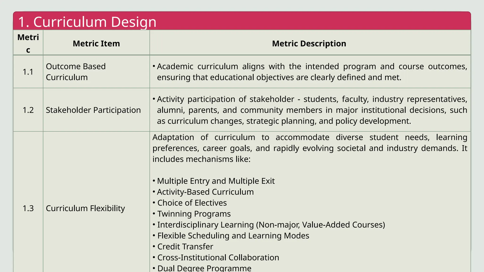 1. Curriculum Design
Metri
c
Metric Item Metric Description
1.1
Outcome Based
Curriculum
• Academic curriculum aligns with the intended program and course outcomes,
ensuring that educational objectives are clearly defined and met.
1.2 Stakeholder Participation
• Activity participation of stakeholder - students, faculty, industry representatives,
alumni, parents, and community members in major institutional decisions, such
as curriculum changes, strategic planning, and policy development.
1.3 Curriculum Flexibility
Adaptation of curriculum to accommodate diverse student needs, learning
preferences, career goals, and rapidly evolving societal and industry demands. It
includes mechanisms like:
• Multiple Entry and Multiple Exit
• Activity-Based Curriculum
• Choice of Electives
• Twinning Programs
• Interdisciplinary Learning (Non-major, Value-Added Courses)
• Flexible Scheduling and Learning Modes
• Credit Transfer
• Cross-Institutional Collaboration
• Dual Degree Programme
 