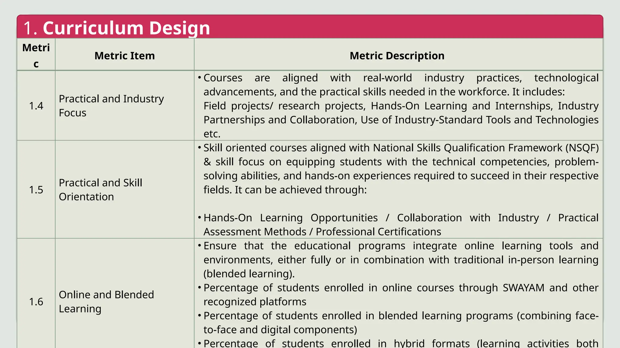1. Curriculum Design
Metri
c
Metric Item Metric Description
1.4
Practical and Industry
Focus
• Courses are aligned with real-world industry practices, technological
advancements, and the practical skills needed in the workforce. It includes:
Field projects/ research projects, Hands-On Learning and Internships, Industry
Partnerships and Collaboration, Use of Industry-Standard Tools and Technologies
etc.
1.5
Practical and Skill
Orientation
• Skill oriented courses aligned with National Skills Qualification Framework (NSQF)
& skill focus on equipping students with the technical competencies, problem-
solving abilities, and hands-on experiences required to succeed in their respective
fields. It can be achieved through:
• Hands-On Learning Opportunities / Collaboration with Industry / Practical
Assessment Methods / Professional Certifications
1.6
Online and Blended
Learning
• Ensure that the educational programs integrate online learning tools and
environments, either fully or in combination with traditional in-person learning
(blended learning).
• Percentage of students enrolled in online courses through SWAYAM and other
recognized platforms
• Percentage of students enrolled in blended learning programs (combining face-
to-face and digital components)
• Percentage of students enrolled in hybrid formats (learning activities both
 