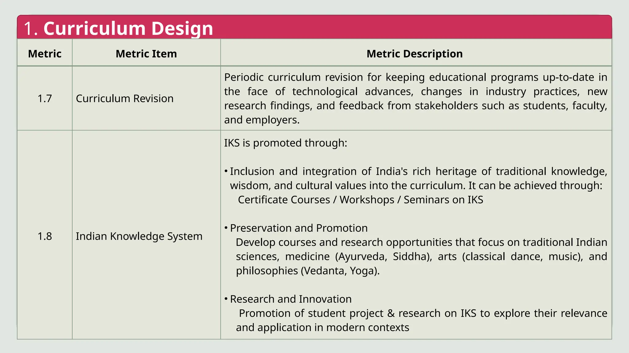 1. Curriculum Design
Metric Metric Item Metric Description
1.7 Curriculum Revision
Periodic curriculum revision for keeping educational programs up-to-date in
the face of technological advances, changes in industry practices, new
research findings, and feedback from stakeholders such as students, faculty,
and employers.
1.8 Indian Knowledge System
IKS is promoted through:
• Inclusion and integration of India's rich heritage of traditional knowledge,
wisdom, and cultural values into the curriculum. It can be achieved through:
Certificate Courses / Workshops / Seminars on IKS
• Preservation and Promotion
Develop courses and research opportunities that focus on traditional Indian
sciences, medicine (Ayurveda, Siddha), arts (classical dance, music), and
philosophies (Vedanta, Yoga).
• Research and Innovation
Promotion of student project & research on IKS to explore their relevance
and application in modern contexts
 