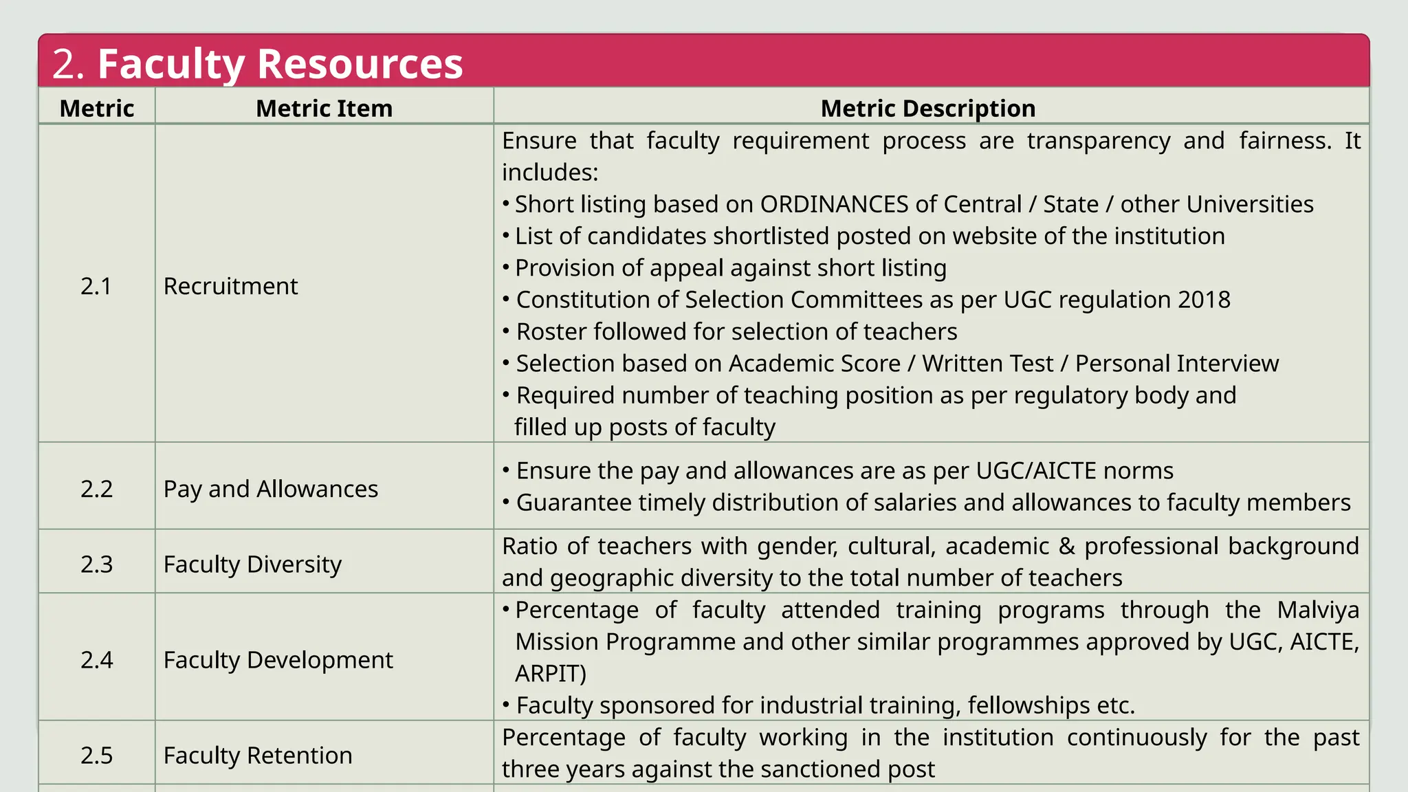 2. Faculty Resources
Metric Metric Item Metric Description
2.1 Recruitment
Ensure that faculty requirement process are transparency and fairness. It
includes:
• Short listing based on ORDINANCES of Central / State / other Universities
• List of candidates shortlisted posted on website of the institution
• Provision of appeal against short listing
• Constitution of Selection Committees as per UGC regulation 2018
• Roster followed for selection of teachers
• Selection based on Academic Score / Written Test / Personal Interview
• Required number of teaching position as per regulatory body and
filled up posts of faculty
2.2 Pay and Allowances
• Ensure the pay and allowances are as per UGC/AICTE norms
• Guarantee timely distribution of salaries and allowances to faculty members
2.3 Faculty Diversity
Ratio of teachers with gender, cultural, academic & professional background
and geographic diversity to the total number of teachers
2.4 Faculty Development
• Percentage of faculty attended training programs through the Malviya
Mission Programme and other similar programmes approved by UGC, AICTE,
ARPIT)
• Faculty sponsored for industrial training, fellowships etc.
2.5 Faculty Retention
Percentage of faculty working in the institution continuously for the past
three years against the sanctioned post
 