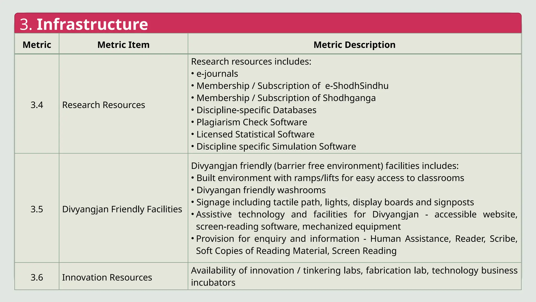 3. Infrastructure
Metric Metric Item Metric Description
3.4 Research Resources
Research resources includes:
• e-journals
• Membership / Subscription of e-ShodhSindhu
• Membership / Subscription of Shodhganga
• Discipline-specific Databases
• Plagiarism Check Software
• Licensed Statistical Software
• Discipline specific Simulation Software
3.5 Divyangjan Friendly Facilities
Divyangjan friendly (barrier free environment) facilities includes:
• Built environment with ramps/lifts for easy access to classrooms
• Divyangan friendly washrooms
• Signage including tactile path, lights, display boards and signposts
• Assistive technology and facilities for Divyangjan - accessible website,
screen-reading software, mechanized equipment
• Provision for enquiry and information - Human Assistance, Reader, Scribe,
Soft Copies of Reading Material, Screen Reading
3.6 Innovation Resources
Availability of innovation / tinkering labs, fabrication lab, technology business
incubators
 