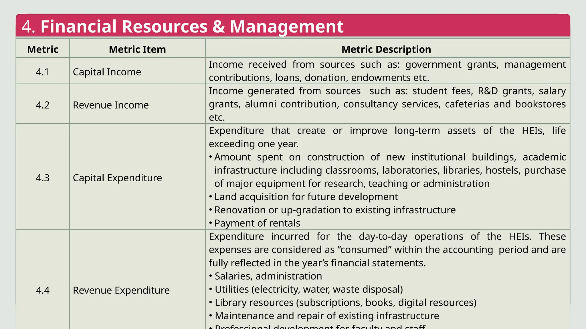 4. Financial Resources & Management
Metric Metric Item Metric Description
4.1 Capital Income
Income received from sources such as: government grants, management
contributions, loans, donation, endowments etc.
4.2 Revenue Income
Income generated from sources such as: student fees, R&D grants, salary
grants, alumni contribution, consultancy services, cafeterias and bookstores
etc.
4.3 Capital Expenditure
Expenditure that create or improve long-term assets of the HEIs, life
exceeding one year.
• Amount spent on construction of new institutional buildings, academic
infrastructure including classrooms, laboratories, libraries, hostels, purchase
of major equipment for research, teaching or administration
• Land acquisition for future development
• Renovation or up-gradation to existing infrastructure
• Payment of rentals
4.4 Revenue Expenditure
Expenditure incurred for the day-to-day operations of the HEIs. These
expenses are considered as “consumed” within the accounting period and are
fully reflected in the year’s financial statements.
• Salaries, administration
• Utilities (electricity, water, waste disposal)
• Library resources (subscriptions, books, digital resources)
• Maintenance and repair of existing infrastructure
 