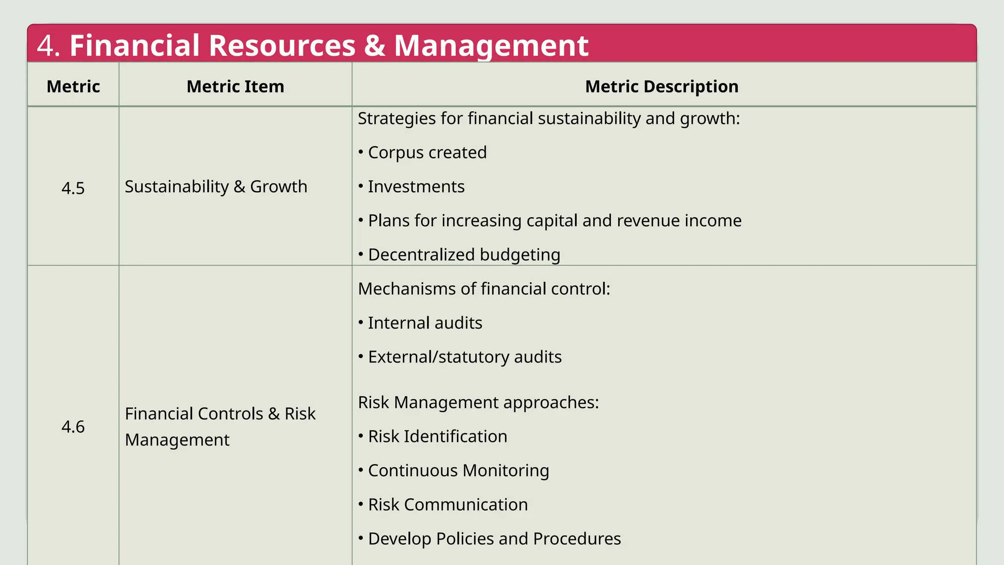 4. Financial Resources & Management
Metric Metric Item Metric Description
4.5 Sustainability & Growth
Strategies for financial sustainability and growth:
• Corpus created
• Investments
• Plans for increasing capital and revenue income
• Decentralized budgeting
4.6
Financial Controls & Risk
Management
Mechanisms of financial control:
• Internal audits
• External/statutory audits
Risk Management approaches:
• Risk Identification
• Continuous Monitoring
• Risk Communication
• Develop Policies and Procedures
 