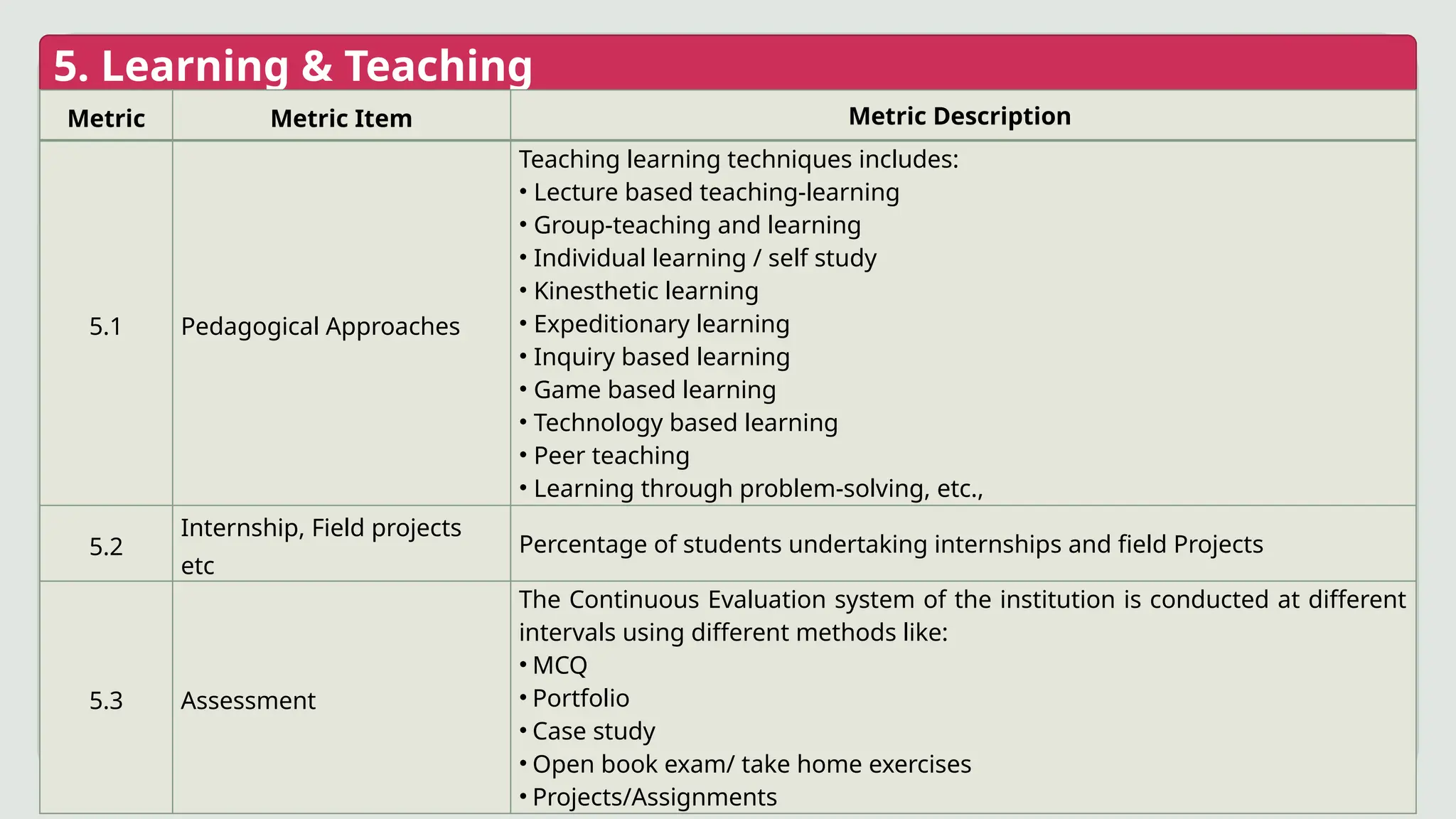 5. Learning & Teaching
Metric Metric Item Metric Description
5.1 Pedagogical Approaches
Teaching learning techniques includes:
• Lecture based teaching-learning
• Group-teaching and learning
• Individual learning / self study
• Kinesthetic learning
• Expeditionary learning
• Inquiry based learning
• Game based learning
• Technology based learning
• Peer teaching
• Learning through problem-solving, etc.,
5.2
Internship, Field projects
etc
Percentage of students undertaking internships and field Projects
5.3 Assessment
The Continuous Evaluation system of the institution is conducted at different
intervals using different methods like:
• MCQ
• Portfolio
• Case study
• Open book exam/ take home exercises
• Projects/Assignments
 