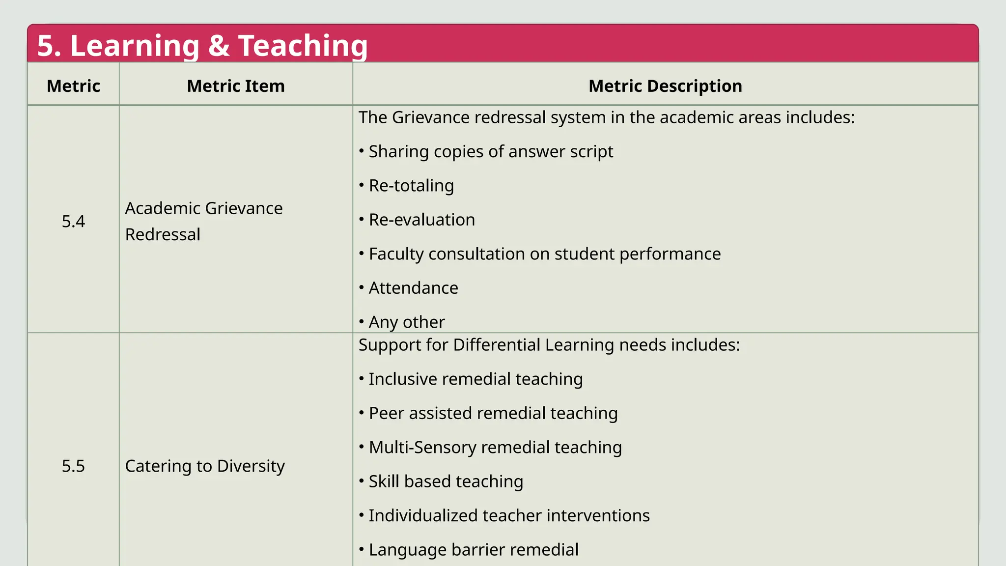 5. Learning & Teaching
Metric Metric Item Metric Description
5.4
Academic Grievance
Redressal
The Grievance redressal system in the academic areas includes:
• Sharing copies of answer script
• Re-totaling
• Re-evaluation
• Faculty consultation on student performance
• Attendance
• Any other
5.5 Catering to Diversity
Support for Differential Learning needs includes:
• Inclusive remedial teaching
• Peer assisted remedial teaching
• Multi-Sensory remedial teaching
• Skill based teaching
• Individualized teacher interventions
• Language barrier remedial
 