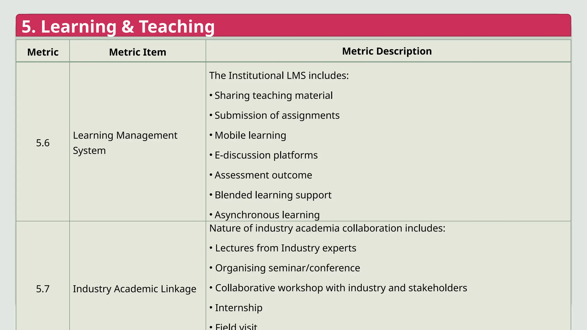 5. Learning & Teaching
Metric Metric Item Metric Description
5.6
Learning Management
System
The Institutional LMS includes:
• Sharing teaching material
• Submission of assignments
• Mobile learning
• E-discussion platforms
• Assessment outcome
• Blended learning support
• Asynchronous learning
5.7 Industry Academic Linkage
Nature of industry academia collaboration includes:
• Lectures from Industry experts
• Organising seminar/conference
• Collaborative workshop with industry and stakeholders
• Internship
 