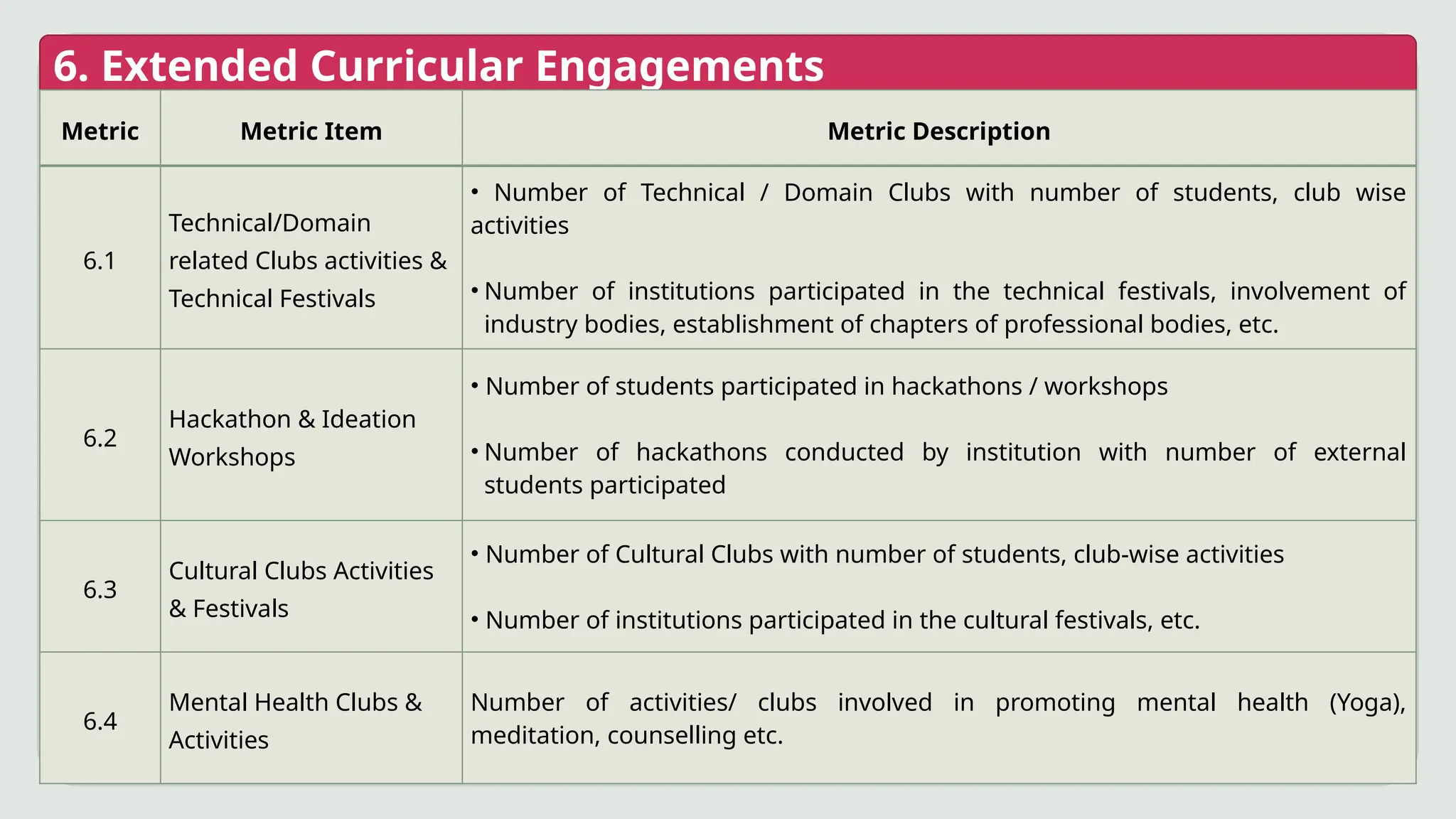6. Extended Curricular Engagements
Metric Metric Item Metric Description
6.1
Technical/Domain
related Clubs activities &
Technical Festivals
• Number of Technical / Domain Clubs with number of students, club wise
activities
• Number of institutions participated in the technical festivals, involvement of
industry bodies, establishment of chapters of professional bodies, etc.
6.2
Hackathon & Ideation
Workshops
• Number of students participated in hackathons / workshops
• Number of hackathons conducted by institution with number of external
students participated
6.3
Cultural Clubs Activities
& Festivals
• Number of Cultural Clubs with number of students, club-wise activities
• Number of institutions participated in the cultural festivals, etc.
6.4
Mental Health Clubs &
Activities
Number of activities/ clubs involved in promoting mental health (Yoga),
meditation, counselling etc.
 