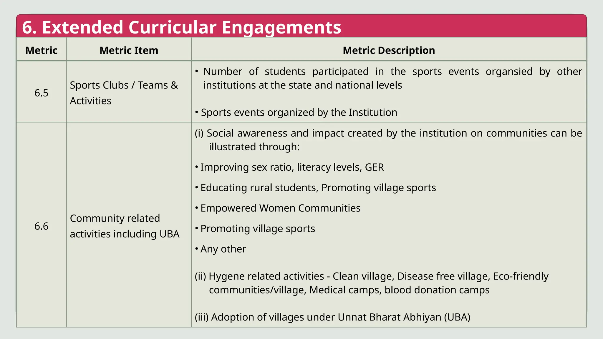 6. Extended Curricular Engagements
Metric Metric Item Metric Description
6.5
Sports Clubs / Teams &
Activities
• Number of students participated in the sports events organsied by other
institutions at the state and national levels
• Sports events organized by the Institution
6.6
Community related
activities including UBA
(i) Social awareness and impact created by the institution on communities can be
illustrated through:
• Improving sex ratio, literacy levels, GER
• Educating rural students, Promoting village sports
• Empowered Women Communities
• Promoting village sports
• Any other
(ii) Hygene related activities - Clean village, Disease free village, Eco-friendly
communities/village, Medical camps, blood donation camps
(iii) Adoption of villages under Unnat Bharat Abhiyan (UBA)
 