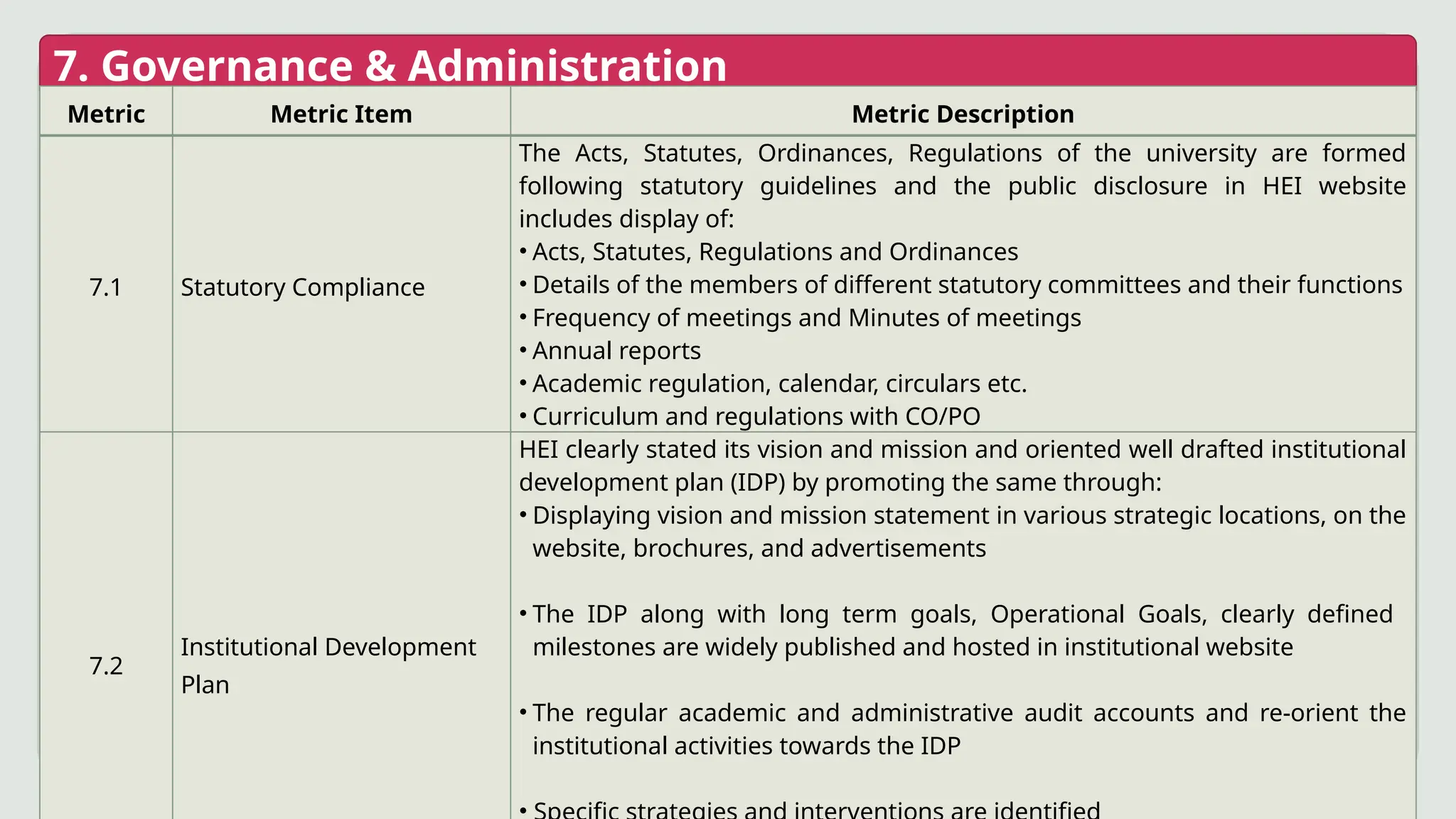 7. Governance & Administration
Metric Metric Item Metric Description
7.1 Statutory Compliance
The Acts, Statutes, Ordinances, Regulations of the university are formed
following statutory guidelines and the public disclosure in HEI website
includes display of:
• Acts, Statutes, Regulations and Ordinances
• Details of the members of different statutory committees and their functions
• Frequency of meetings and Minutes of meetings
• Annual reports
• Academic regulation, calendar, circulars etc.
• Curriculum and regulations with CO/PO
7.2
Institutional Development
Plan
HEI clearly stated its vision and mission and oriented well drafted institutional
development plan (IDP) by promoting the same through:
• Displaying vision and mission statement in various strategic locations, on the
website, brochures, and advertisements
• The IDP along with long term goals, Operational Goals, clearly defined
milestones are widely published and hosted in institutional website
• The regular academic and administrative audit accounts and re-orient the
institutional activities towards the IDP
•
 