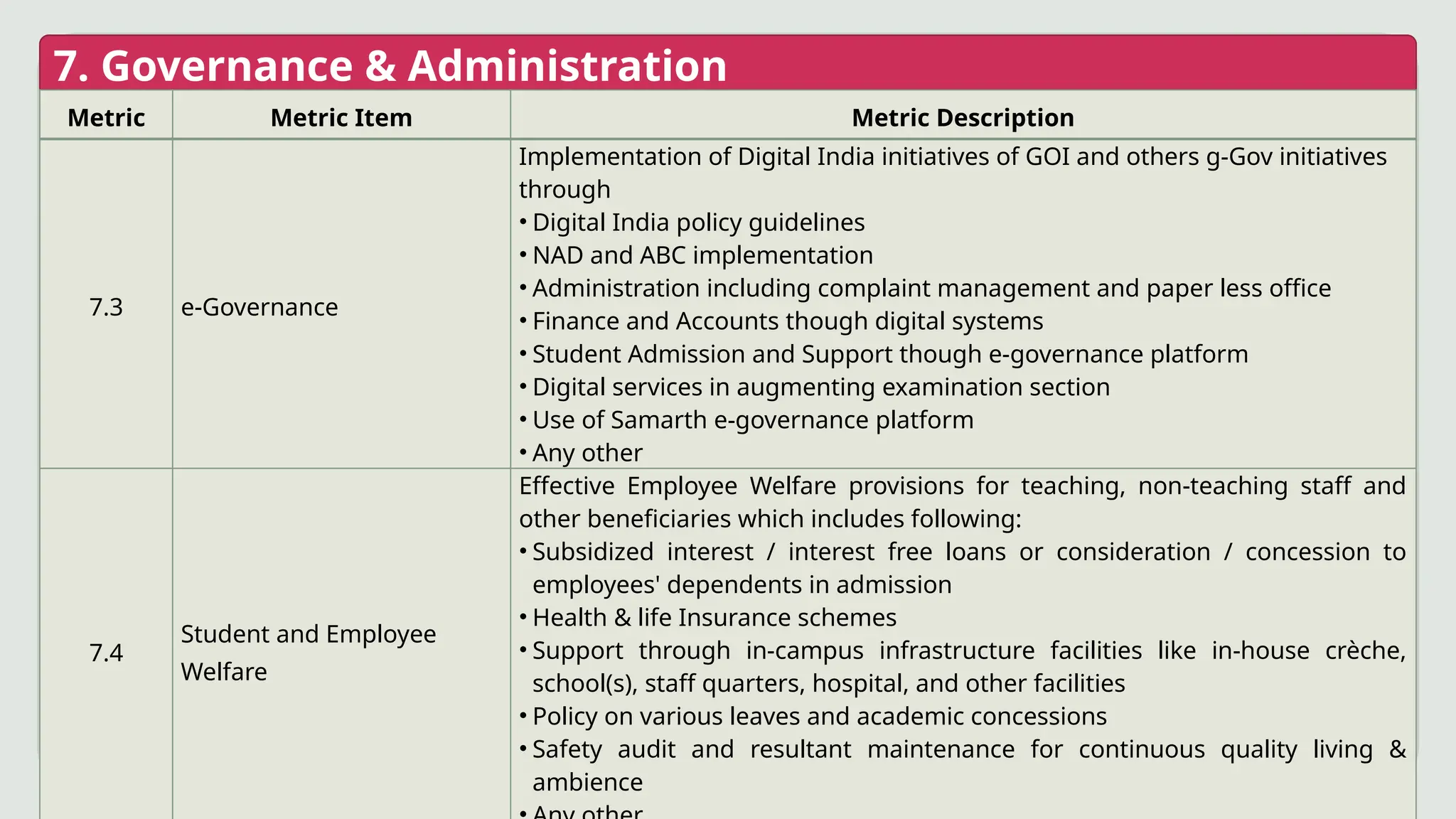 7. Governance & Administration
Metric Metric Item Metric Description
7.3 e-Governance
Implementation of Digital India initiatives of GOI and others g-Gov initiatives
through
• Digital India policy guidelines
• NAD and ABC implementation
• Administration including complaint management and paper less office
• Finance and Accounts though digital systems
• Student Admission and Support though e-governance platform
• Digital services in augmenting examination section
• Use of Samarth e-governance platform
• Any other
7.4
Student and Employee
Welfare
Effective Employee Welfare provisions for teaching, non-teaching staff and
other beneficiaries which includes following:
• Subsidized interest / interest free loans or consideration / concession to
employees' dependents in admission
• Health & life Insurance schemes
• Support through in-campus infrastructure facilities like in-house crèche,
school(s), staff quarters, hospital, and other facilities
• Policy on various leaves and academic concessions
• Safety audit and resultant maintenance for continuous quality living &
ambience
 