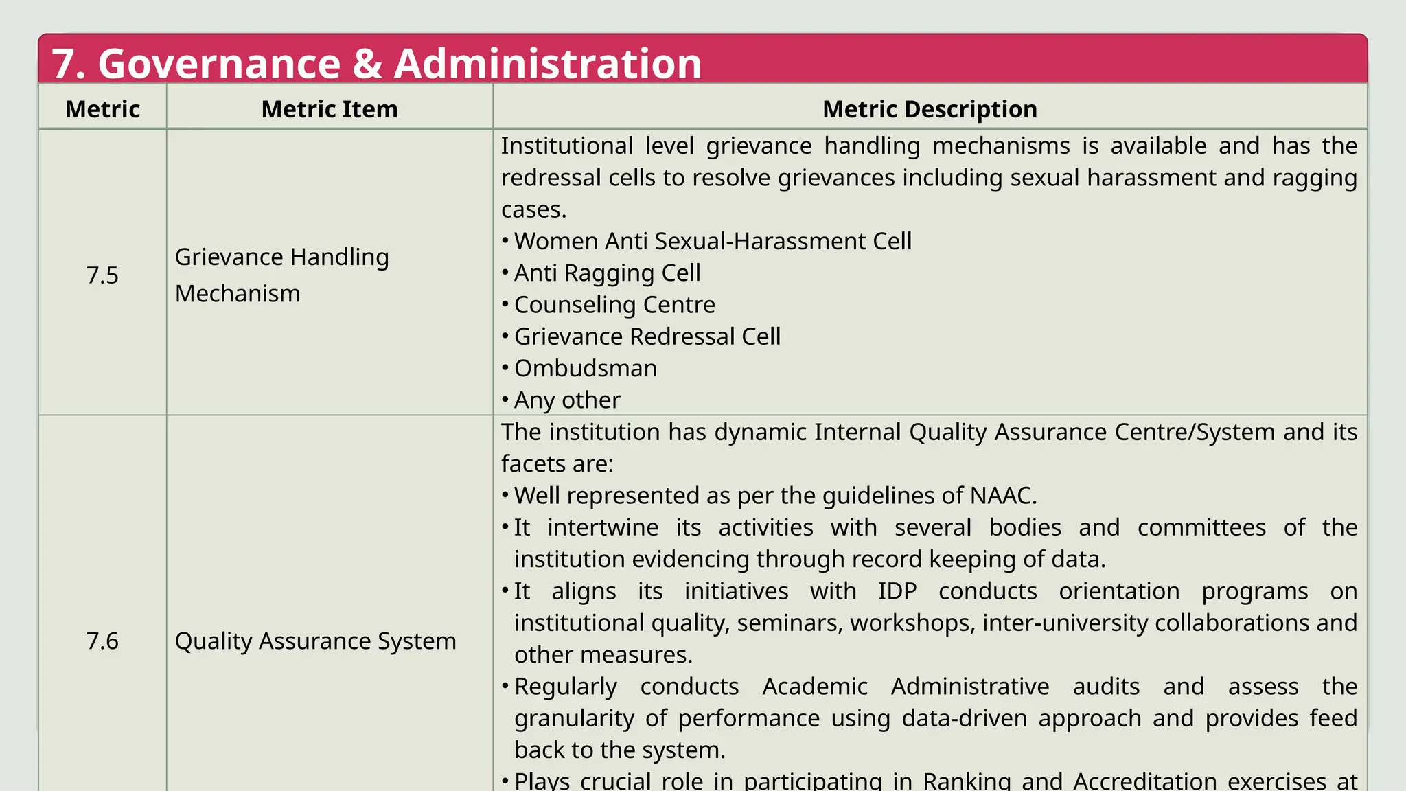 7. Governance & Administration
Metric Metric Item Metric Description
7.5
Grievance Handling
Mechanism
Institutional level grievance handling mechanisms is available and has the
redressal cells to resolve grievances including sexual harassment and ragging
cases.
• Women Anti Sexual-Harassment Cell
• Anti Ragging Cell
• Counseling Centre
• Grievance Redressal Cell
• Ombudsman
• Any other
7.6 Quality Assurance System
The institution has dynamic Internal Quality Assurance Centre/System and its
facets are:
• Well represented as per the guidelines of NAAC.
• It intertwine its activities with several bodies and committees of the
institution evidencing through record keeping of data.
• It aligns its initiatives with IDP conducts orientation programs on
institutional quality, seminars, workshops, inter-university collaborations and
other measures.
• Regularly conducts Academic Administrative audits and assess the
granularity of performance using data-driven approach and provides feed
back to the system.
• Plays crucial role in participating in Ranking and Accreditation exercises at
 
