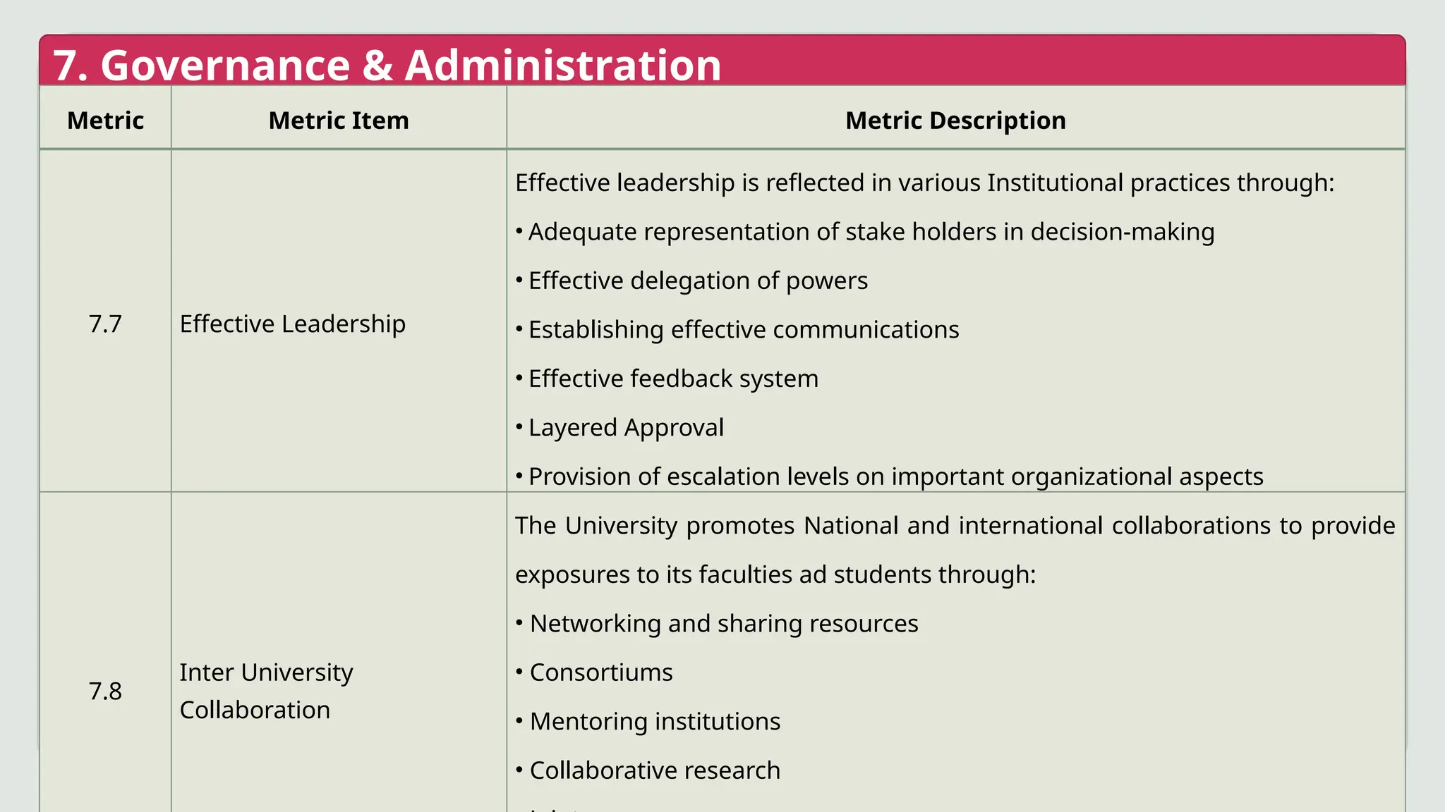 7. Governance & Administration
Metric Metric Item Metric Description
7.7 Effective Leadership
Effective leadership is reflected in various Institutional practices through:
• Adequate representation of stake holders in decision-making
• Effective delegation of powers
• Establishing effective communications
• Effective feedback system
• Layered Approval
• Provision of escalation levels on important organizational aspects
7.8
Inter University
Collaboration
The University promotes National and international collaborations to provide
exposures to its faculties ad students through:
• Networking and sharing resources
• Consortiums
• Mentoring institutions
• Collaborative research
 
