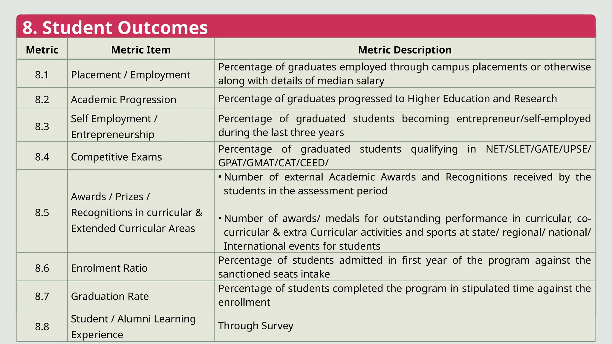 8. Student Outcomes
Metric Metric Item Metric Description
8.1 Placement / Employment
Percentage of graduates employed through campus placements or otherwise
along with details of median salary
8.2 Academic Progression Percentage of graduates progressed to Higher Education and Research
8.3
Self Employment /
Entrepreneurship
Percentage of graduated students becoming entrepreneur/self-employed
during the last three years
8.4 Competitive Exams
Percentage of graduated students qualifying in NET/SLET/GATE/UPSE/
GPAT/GMAT/CAT/CEED/
8.5
Awards / Prizes /
Recognitions in curricular &
Extended Curricular Areas
• Number of external Academic Awards and Recognitions received by the
students in the assessment period
• Number of awards/ medals for outstanding performance in curricular, co-
curricular & extra Curricular activities and sports at state/ regional/ national/
International events for students
8.6 Enrolment Ratio
Percentage of students admitted in first year of the program against the
sanctioned seats intake
8.7 Graduation Rate
Percentage of students completed the program in stipulated time against the
enrollment
8.8
Student / Alumni Learning
Experience
Through Survey
 