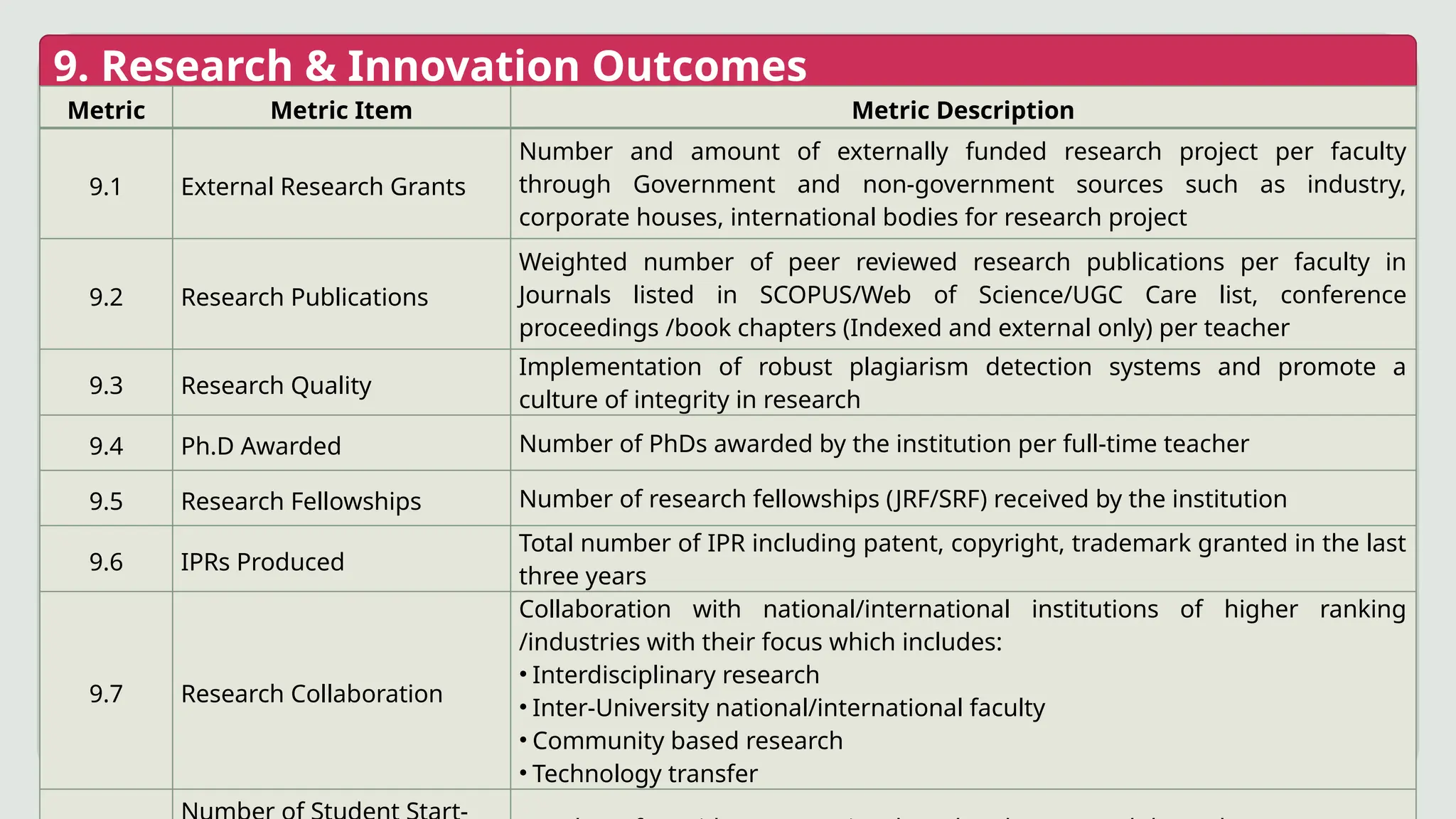 9. Research & Innovation Outcomes
Metric Metric Item Metric Description
9.1 External Research Grants
Number and amount of externally funded research project per faculty
through Government and non-government sources such as industry,
corporate houses, international bodies for research project
9.2 Research Publications
Weighted number of peer reviewed research publications per faculty in
Journals listed in SCOPUS/Web of Science/UGC Care list, conference
proceedings /book chapters (Indexed and external only) per teacher
9.3 Research Quality
Implementation of robust plagiarism detection systems and promote a
culture of integrity in research
9.4 Ph.D Awarded Number of PhDs awarded by the institution per full-time teacher
9.5 Research Fellowships Number of research fellowships (JRF/SRF) received by the institution
9.6 IPRs Produced
Total number of IPR including patent, copyright, trademark granted in the last
three years
9.7 Research Collaboration
Collaboration with national/international institutions of higher ranking
/industries with their focus which includes:
• Interdisciplinary research
• Inter-University national/international faculty
• Community based research
• Technology transfer
 
