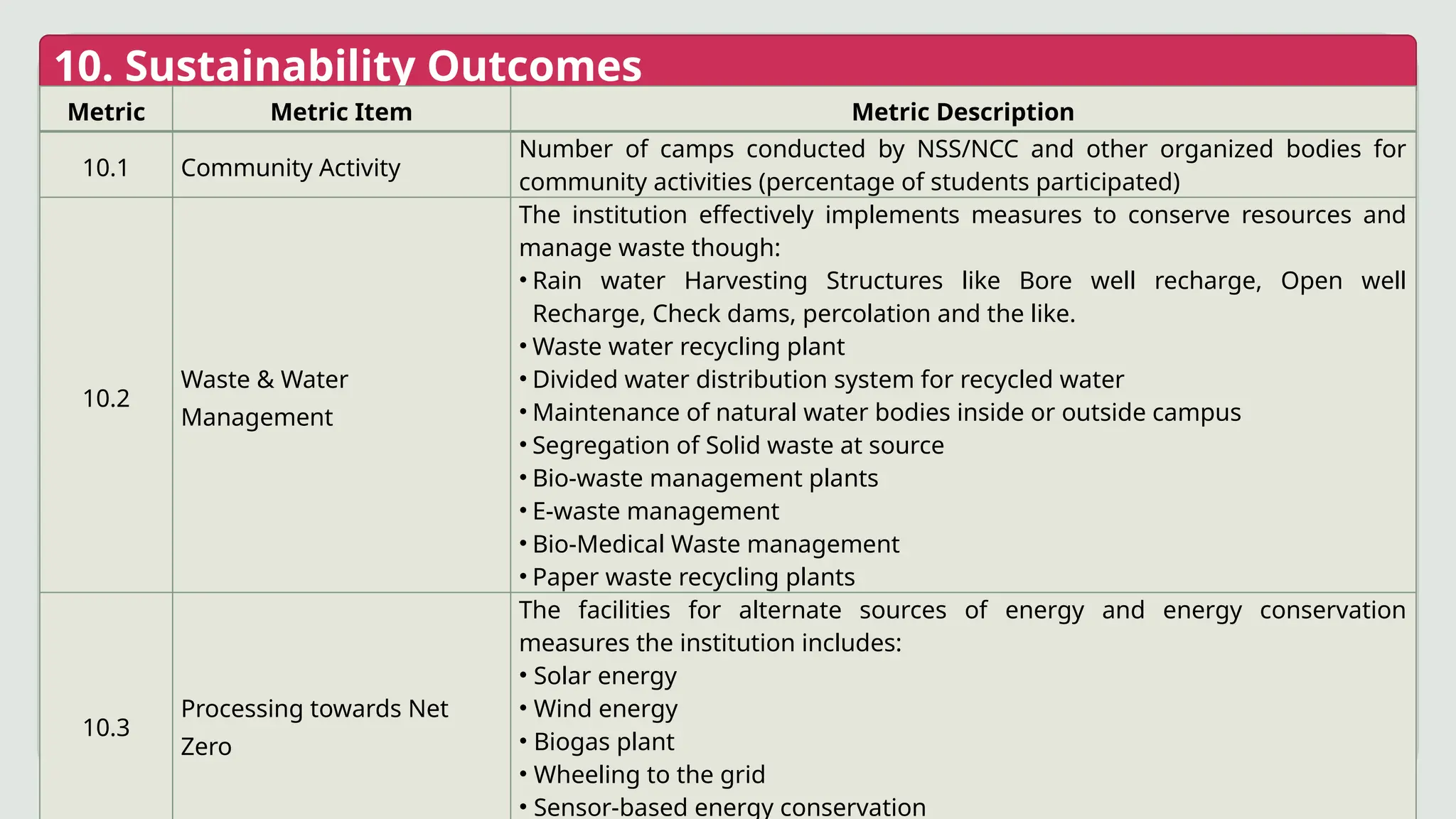 10. Sustainability Outcomes
Metric Metric Item Metric Description
10.1 Community Activity
Number of camps conducted by NSS/NCC and other organized bodies for
community activities (percentage of students participated)
10.2
Waste & Water
Management
The institution effectively implements measures to conserve resources and
manage waste though:
• Rain water Harvesting Structures like Bore well recharge, Open well
Recharge, Check dams, percolation and the like.
• Waste water recycling plant
• Divided water distribution system for recycled water
• Maintenance of natural water bodies inside or outside campus
• Segregation of Solid waste at source
• Bio-waste management plants
• E-waste management
• Bio-Medical Waste management
• Paper waste recycling plants
10.3
Processing towards Net
Zero
The facilities for alternate sources of energy and energy conservation
measures the institution includes:
• Solar energy
• Wind energy
• Biogas plant
• Wheeling to the grid
• Sensor-based energy conservation
 