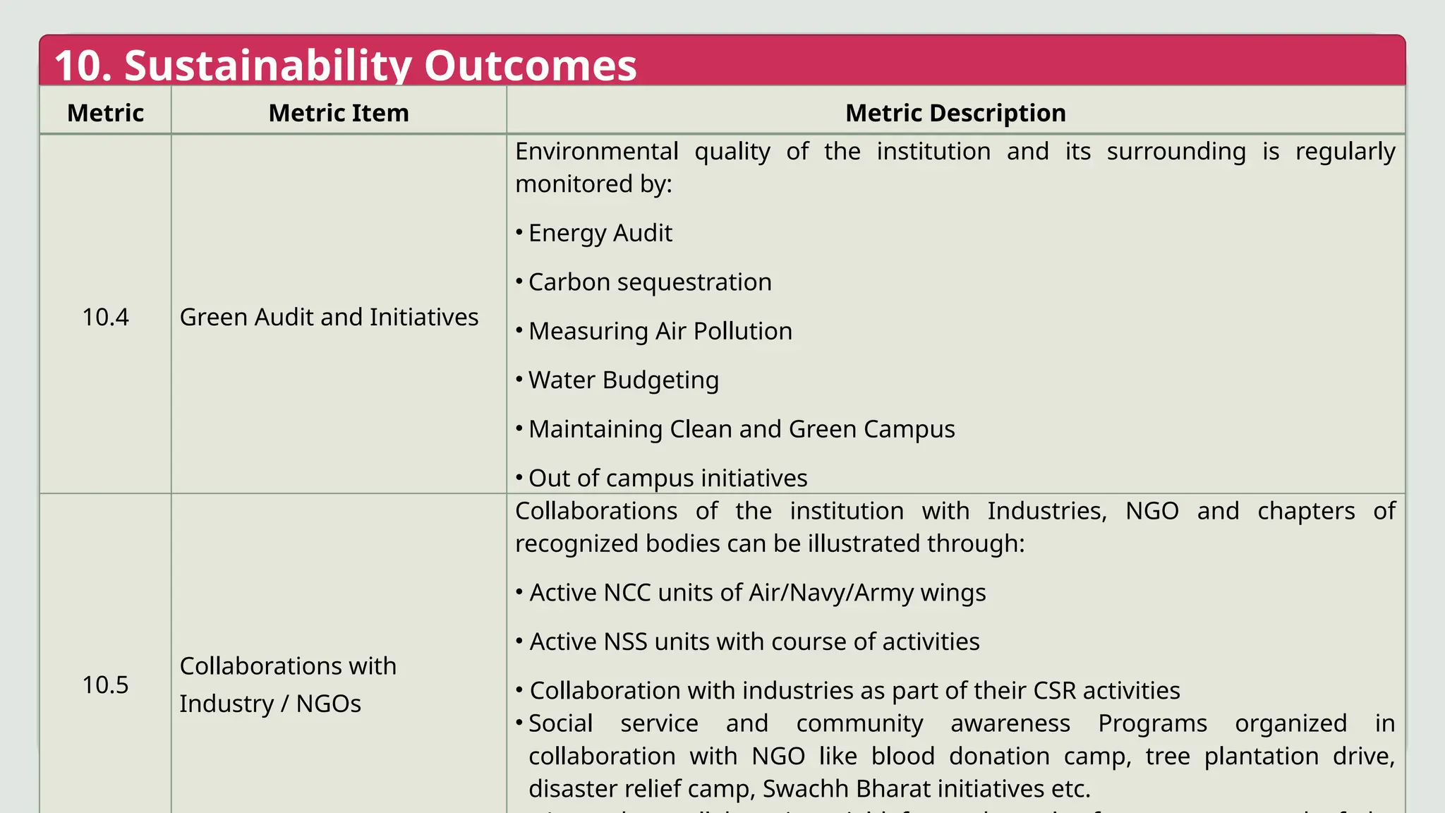 10. Sustainability Outcomes
Metric Metric Item Metric Description
10.4 Green Audit and Initiatives
Environmental quality of the institution and its surrounding is regularly
monitored by:
• Energy Audit
• Carbon sequestration
• Measuring Air Pollution
• Water Budgeting
• Maintaining Clean and Green Campus
• Out of campus initiatives
10.5
Collaborations with
Industry / NGOs
Collaborations of the institution with Industries, NGO and chapters of
recognized bodies can be illustrated through:
• Active NCC units of Air/Navy/Army wings
• Active NSS units with course of activities
• Collaboration with industries as part of their CSR activities
• Social service and community awareness Programs organized in
collaboration with NGO like blood donation camp, tree plantation drive,
disaster relief camp, Swachh Bharat initiatives etc.
 