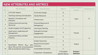 NEW ATTRIBUTES AND METRICS
Sl.
No.
Old Attributes New Attributes Metrics
Input / Process /
Output
Weightage (%)
1 Curricular Aspects Curriculum Design 8
Input 25
2 Teaching-Learning and Evaluation Faculty Resources 6
3
Research, Innovations and
Extension
Infrastructure 6
4
Infrastructure and Learning
Resources
Financial Resources &
Management
6
5 Student Support and Progression Learning & Teaching 7
Process
75
6
Governance, Leadership and
Management
Extended Curricular
Engagements
6
7
Institutional Values and Best
Practices
Governance & Administration 8
8
Quantitative Metrics (QnM) upto
about 70% and the remaining about
30% are Qualitative Metrics (QlM)
Student Outcomes 8
Output
9
Research & Innovation
Outcomes
8
10 Sustainability Outcomes 5
* Uniqueness / Situatedness
15 Discipline
Specific Metrics
Process /
Outcome
 