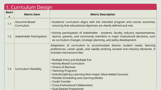 1. Curriculum Design
Metri
c
Metric Item Metric Description
1.1
Outcome Based
Curriculum
• Academic curriculum aligns with the intended program and course outcomes,
ensuring that educational objectives are clearly defined and met.
1.2 Stakeholder Participation
• Activity participation of stakeholder - students, faculty, industry representatives,
alumni, parents, and community members in major institutional decisions, such
as curriculum changes, strategic planning, and policy development.
1.3 Curriculum Flexibility
Adaptation of curriculum to accommodate diverse student needs, learning
preferences, career goals, and rapidly evolving societal and industry demands. It
includes mechanisms like:
• Multiple Entry and Multiple Exit
• Activity-Based Curriculum
• Choice of Electives
• Twinning Programs
• Interdisciplinary Learning (Non-major, Value-Added Courses)
• Flexible Scheduling and Learning Modes
• Credit Transfer
• Cross-Institutional Collaboration
• Dual Degree Programme
 