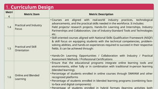 1. Curriculum Design
Metri
c
Metric Item Metric Description
1.4
Practical and Industry
Focus
• Courses are aligned with real-world industry practices, technological
advancements, and the practical skills needed in the workforce. It includes:
Field projects/ research projects, Hands-On Learning and Internships, Industry
Partnerships and Collaboration, Use of Industry-Standard Tools and Technologies
etc.
1.5
Practical and Skill
Orientation
• Skill oriented courses aligned with National Skills Qualification Framework (NSQF)
& skill focus on equipping students with the technical competencies, problem-
solving abilities, and hands-on experiences required to succeed in their respective
fields. It can be achieved through:
• Hands-On Learning Opportunities / Collaboration with Industry / Practical
Assessment Methods / Professional Certifications
1.6
Online and Blended
Learning
• Ensure that the educational programs integrate online learning tools and
environments, either fully or in combination with traditional in-person learning
(blended learning).
• Percentage of students enrolled in online courses through SWAYAM and other
recognized platforms
• Percentage of students enrolled in blended learning programs (combining face-
to-face and digital components)
• Percentage of students enrolled in hybrid formats (learning activities both
 