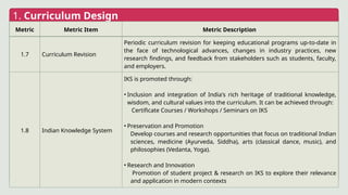 1. Curriculum Design
Metric Metric Item Metric Description
1.7 Curriculum Revision
Periodic curriculum revision for keeping educational programs up-to-date in
the face of technological advances, changes in industry practices, new
research findings, and feedback from stakeholders such as students, faculty,
and employers.
1.8 Indian Knowledge System
IKS is promoted through:
• Inclusion and integration of India's rich heritage of traditional knowledge,
wisdom, and cultural values into the curriculum. It can be achieved through:
Certificate Courses / Workshops / Seminars on IKS
• Preservation and Promotion
Develop courses and research opportunities that focus on traditional Indian
sciences, medicine (Ayurveda, Siddha), arts (classical dance, music), and
philosophies (Vedanta, Yoga).
• Research and Innovation
Promotion of student project & research on IKS to explore their relevance
and application in modern contexts
 