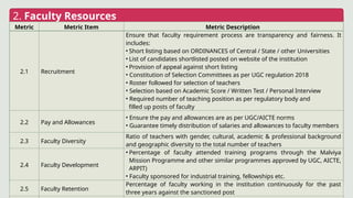 2. Faculty Resources
Metric Metric Item Metric Description
2.1 Recruitment
Ensure that faculty requirement process are transparency and fairness. It
includes:
• Short listing based on ORDINANCES of Central / State / other Universities
• List of candidates shortlisted posted on website of the institution
• Provision of appeal against short listing
• Constitution of Selection Committees as per UGC regulation 2018
• Roster followed for selection of teachers
• Selection based on Academic Score / Written Test / Personal Interview
• Required number of teaching position as per regulatory body and
filled up posts of faculty
2.2 Pay and Allowances
• Ensure the pay and allowances are as per UGC/AICTE norms
• Guarantee timely distribution of salaries and allowances to faculty members
2.3 Faculty Diversity
Ratio of teachers with gender, cultural, academic & professional background
and geographic diversity to the total number of teachers
2.4 Faculty Development
• Percentage of faculty attended training programs through the Malviya
Mission Programme and other similar programmes approved by UGC, AICTE,
ARPIT)
• Faculty sponsored for industrial training, fellowships etc.
2.5 Faculty Retention
Percentage of faculty working in the institution continuously for the past
three years against the sanctioned post
 