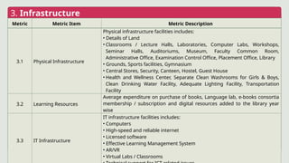 3. Infrastructure
Metric Metric Item Metric Description
3.1 Physical Infrastructure
Physical infrastructure facilities includes:
• Details of Land
• Classrooms / Lecture Halls, Laboratories, Computer Labs, Workshops,
Seminar Halls, Auditoriums, Museum, Faculty Common Room,
Administrative Office, Examination Control Office, Placement Office, Library
• Grounds, Sports facilities, Gymnasium
• Central Stores, Security, Canteen, Hostel, Guest House
• Health and Wellness Center, Separate Clean Washrooms for Girls & Boys,
Clean Drinking Water Facility, Adequate Lighting Facility, Transportation
Facility
3.2 Learning Resources
Average expenditure on purchase of books, Language lab, e-books consortia
membership / subscription and digital resources added to the library year
wise
3.3 IT Infrastructure
IT infrastructure facilities includes:
• Computers
• High-speed and reliable internet
• Licensed software
• Effective Learning Management System
• AR/VR
• Virtual Labs / Classrooms
 