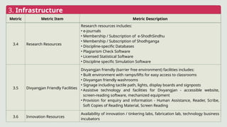 3. Infrastructure
Metric Metric Item Metric Description
3.4 Research Resources
Research resources includes:
• e-journals
• Membership / Subscription of e-ShodhSindhu
• Membership / Subscription of Shodhganga
• Discipline-specific Databases
• Plagiarism Check Software
• Licensed Statistical Software
• Discipline specific Simulation Software
3.5 Divyangjan Friendly Facilities
Divyangjan friendly (barrier free environment) facilities includes:
• Built environment with ramps/lifts for easy access to classrooms
• Divyangan friendly washrooms
• Signage including tactile path, lights, display boards and signposts
• Assistive technology and facilities for Divyangjan - accessible website,
screen-reading software, mechanized equipment
• Provision for enquiry and information - Human Assistance, Reader, Scribe,
Soft Copies of Reading Material, Screen Reading
3.6 Innovation Resources
Availability of innovation / tinkering labs, fabrication lab, technology business
incubators
 