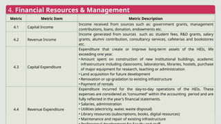 4. Financial Resources & Management
Metric Metric Item Metric Description
4.1 Capital Income
Income received from sources such as: government grants, management
contributions, loans, donation, endowments etc.
4.2 Revenue Income
Income generated from sources such as: student fees, R&D grants, salary
grants, alumni contribution, consultancy services, cafeterias and bookstores
etc.
4.3 Capital Expenditure
Expenditure that create or improve long-term assets of the HEIs, life
exceeding one year.
• Amount spent on construction of new institutional buildings, academic
infrastructure including classrooms, laboratories, libraries, hostels, purchase
of major equipment for research, teaching or administration
• Land acquisition for future development
• Renovation or up-gradation to existing infrastructure
• Payment of rentals
4.4 Revenue Expenditure
Expenditure incurred for the day-to-day operations of the HEIs. These
expenses are considered as “consumed” within the accounting period and are
fully reflected in the year’s financial statements.
• Salaries, administration
• Utilities (electricity, water, waste disposal)
• Library resources (subscriptions, books, digital resources)
• Maintenance and repair of existing infrastructure
 
