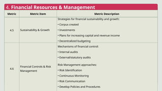 4. Financial Resources & Management
Metric Metric Item Metric Description
4.5 Sustainability & Growth
Strategies for financial sustainability and growth:
• Corpus created
• Investments
• Plans for increasing capital and revenue income
• Decentralized budgeting
4.6
Financial Controls & Risk
Management
Mechanisms of financial control:
• Internal audits
• External/statutory audits
Risk Management approaches:
• Risk Identification
• Continuous Monitoring
• Risk Communication
• Develop Policies and Procedures
 