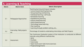 5. Learning & Teaching
Metric Metric Item Metric Description
5.1 Pedagogical Approaches
Teaching learning techniques includes:
• Lecture based teaching-learning
• Group-teaching and learning
• Individual learning / self study
• Kinesthetic learning
• Expeditionary learning
• Inquiry based learning
• Game based learning
• Technology based learning
• Peer teaching
• Learning through problem-solving, etc.,
5.2
Internship, Field projects
etc
Percentage of students undertaking internships and field Projects
5.3 Assessment
The Continuous Evaluation system of the institution is conducted at different
intervals using different methods like:
• MCQ
• Portfolio
• Case study
• Open book exam/ take home exercises
• Projects/Assignments
 